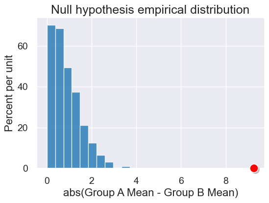 ../_images/22-permutation-tests_45_0.png
