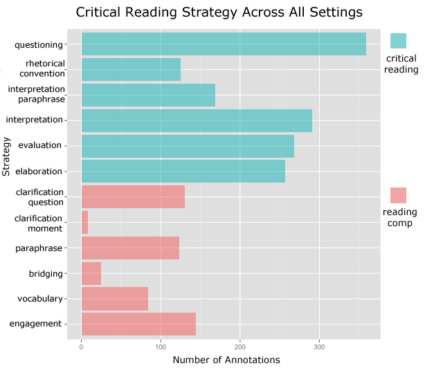 Graph of critical reading strategy across all settings